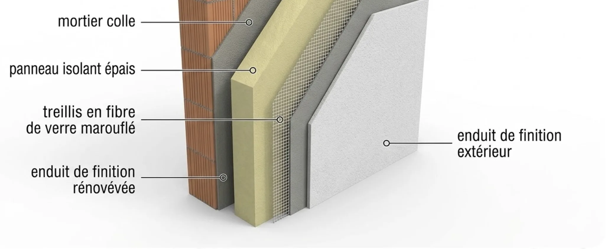 Schéma en coupe d'une façade montrant les différentes couches d'une l'ITE : mur porteur, colle, panneau isolant, treillis et enduit de finition
